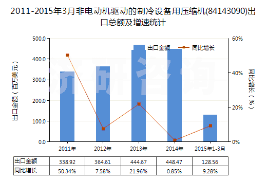2011-2015年3月非電動(dòng)機(jī)驅(qū)動(dòng)的制冷設(shè)備用壓縮機(jī)(84143090)出口總額及增速統(tǒng)計(jì)